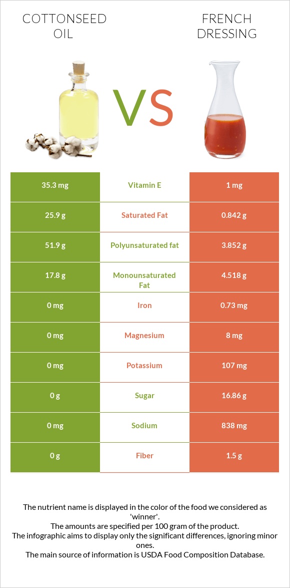 Բամբակի սերմերի յուղ vs Ֆրանսիական սոուս infographic
