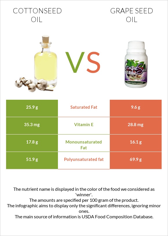 Cottonseed oil vs Grape seed oil infographic