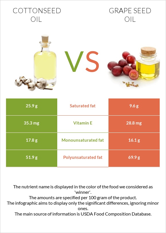 Բամբակի սերմերի յուղ vs Խաղողի կորիզի յուղ infographic