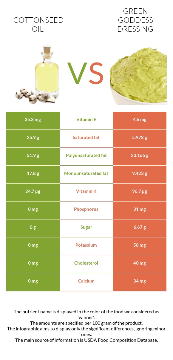 Cottonseed oil vs Green Goddess Dressing infographic