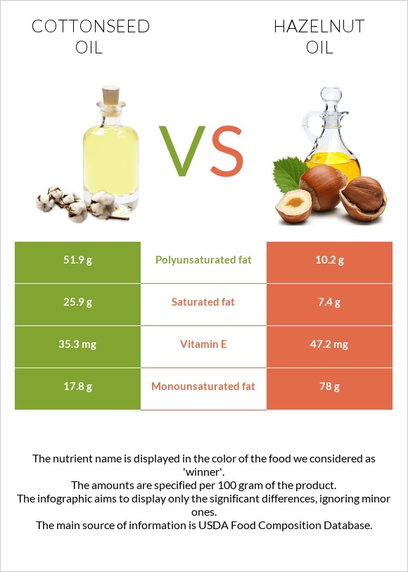 Cottonseed oil vs Hazelnut oil infographic