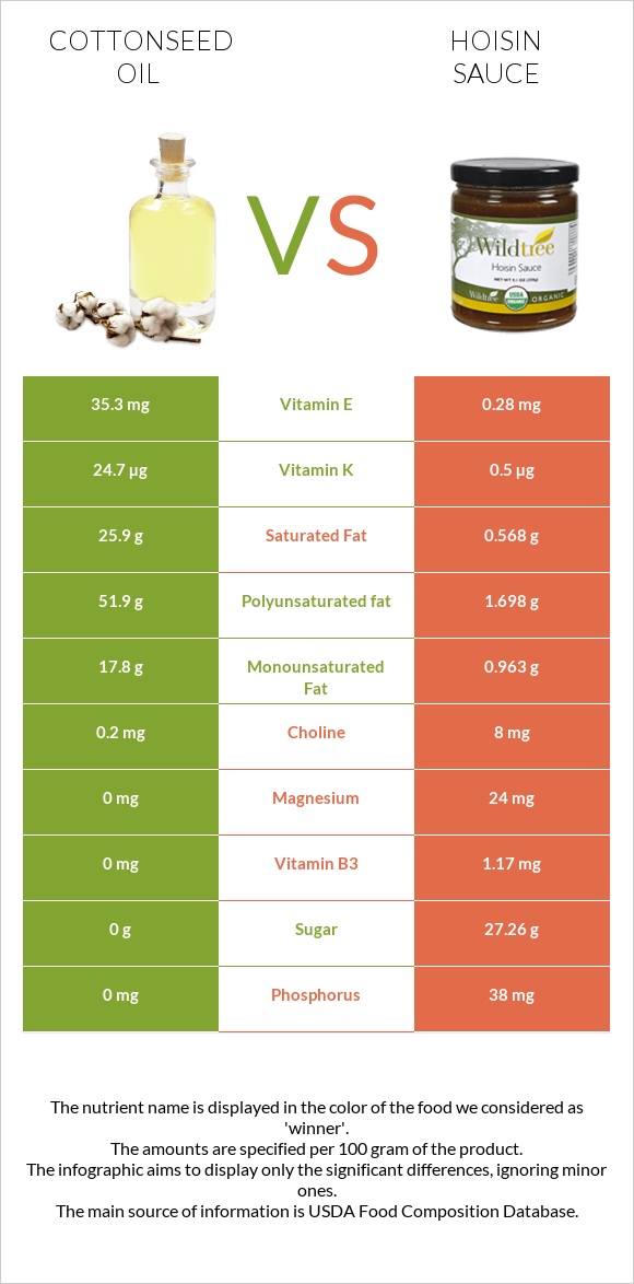 Բամբակի սերմերի յուղ vs Hoisin սոուս infographic