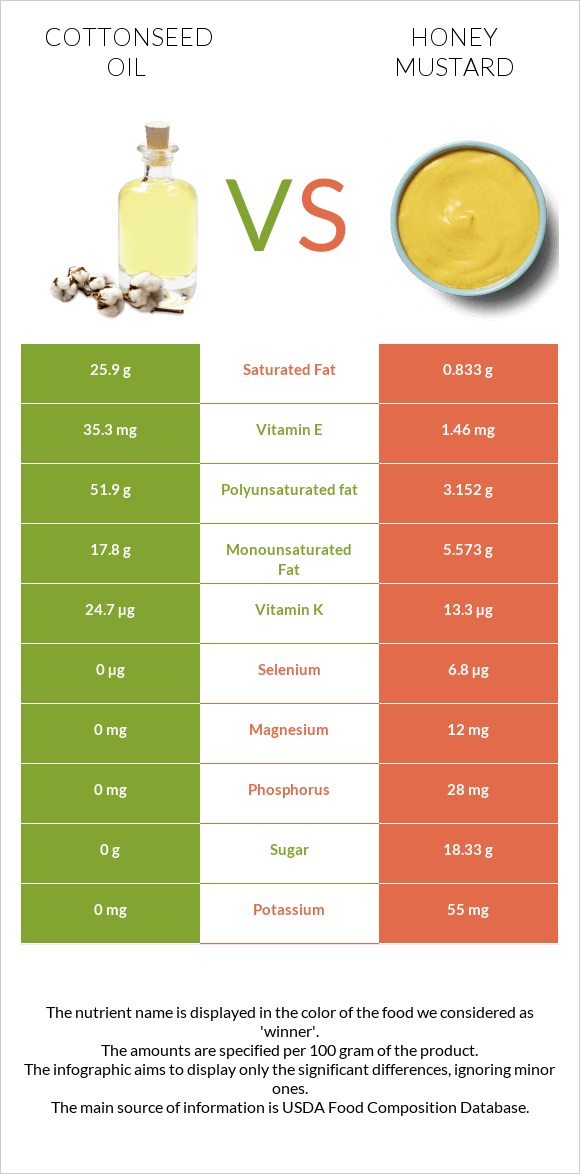 Բամբակի սերմերի յուղ vs Honey mustard infographic