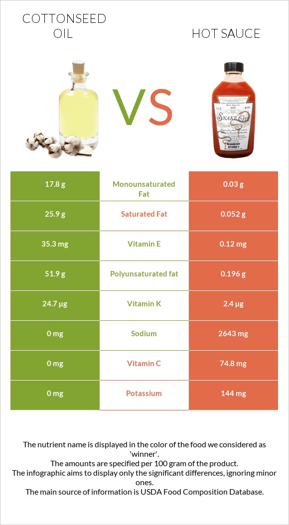Cottonseed oil vs Hot sauce infographic