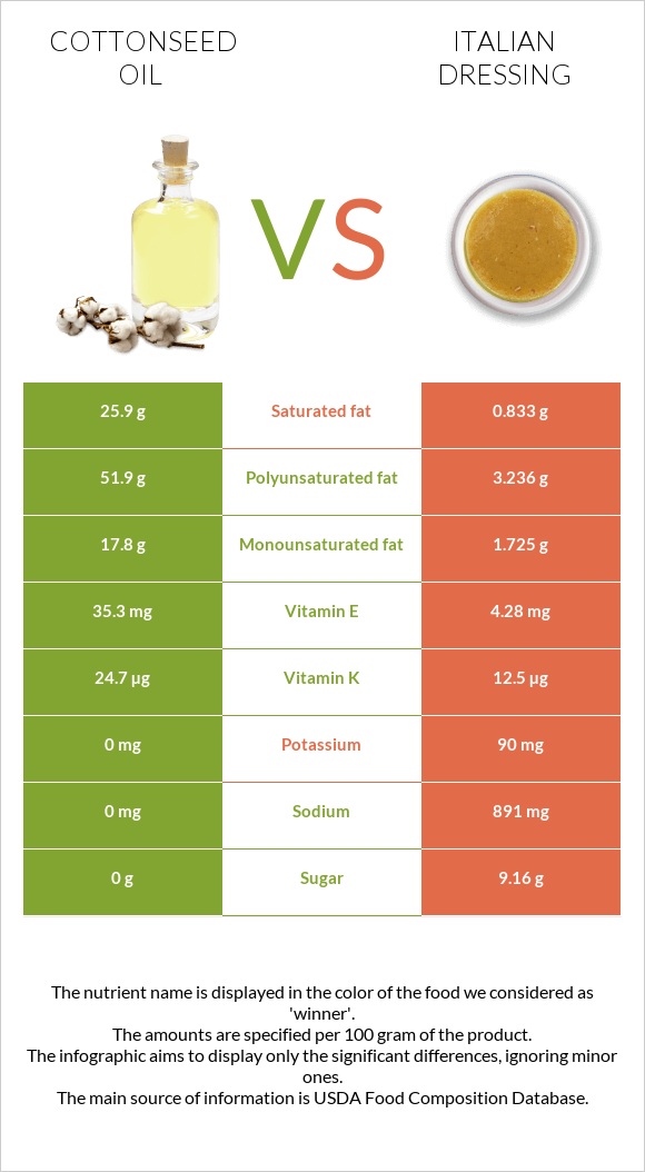 Cottonseed oil vs Italian dressing infographic