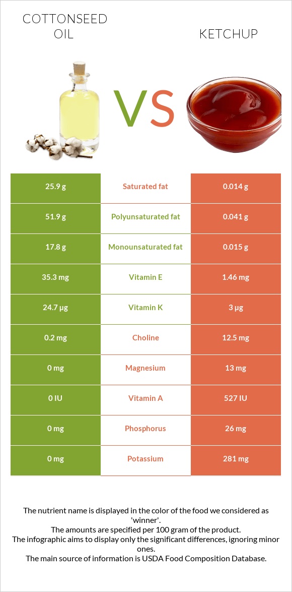 Բամբակի սերմերի յուղ vs Կետչուպ infographic