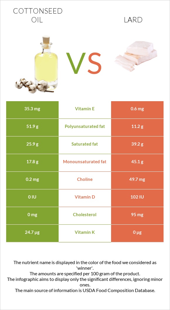 Բամբակի սերմերի յուղ vs Յուղ infographic