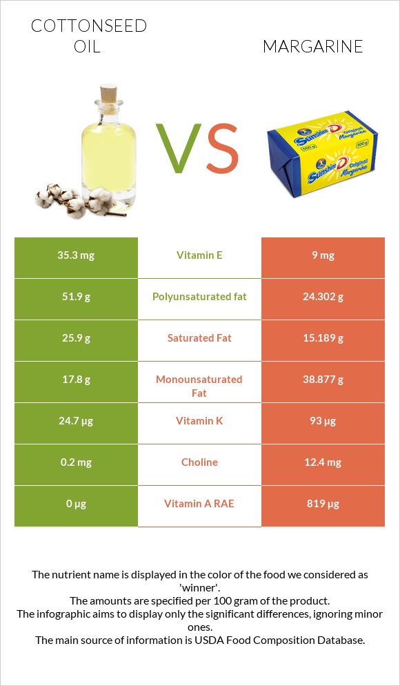 Cottonseed oil vs Margarine infographic