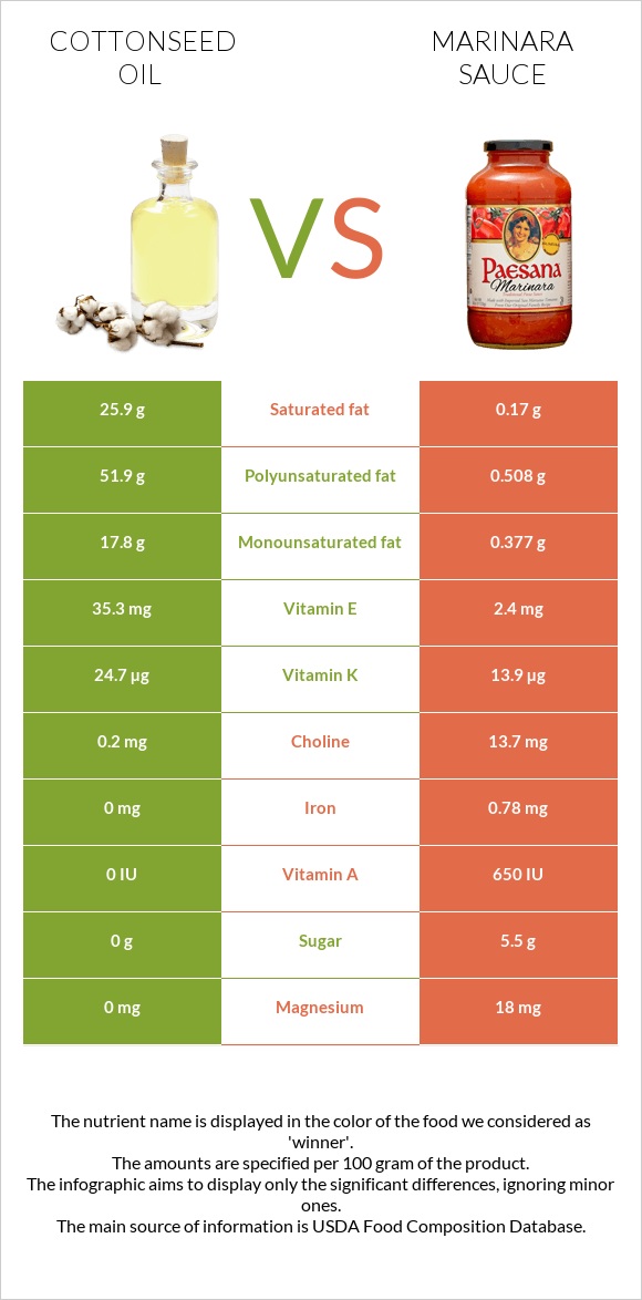 Բամբակի սերմերի յուղ vs Մարինարա սոուս infographic