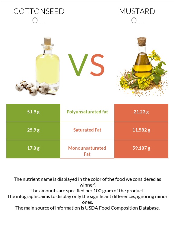 Cottonseed oil vs Mustard oil infographic