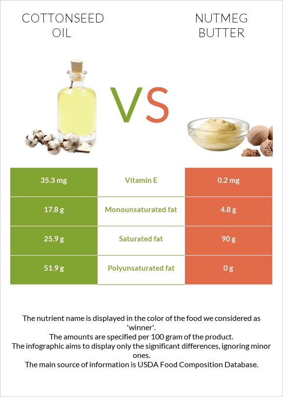 Cottonseed oil vs Nutmeg butter infographic