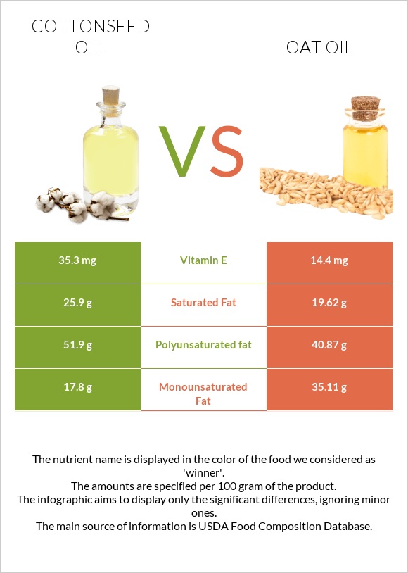 Cottonseed oil vs Oat oil infographic