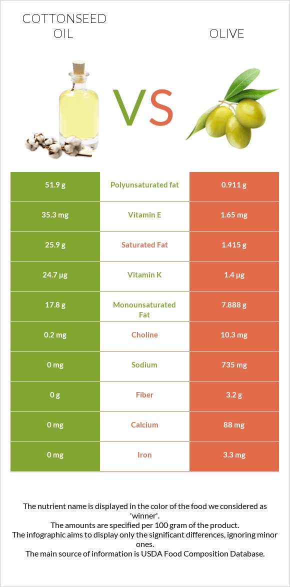 Բամբակի սերմերի յուղ vs Ձիթապտուղ infographic