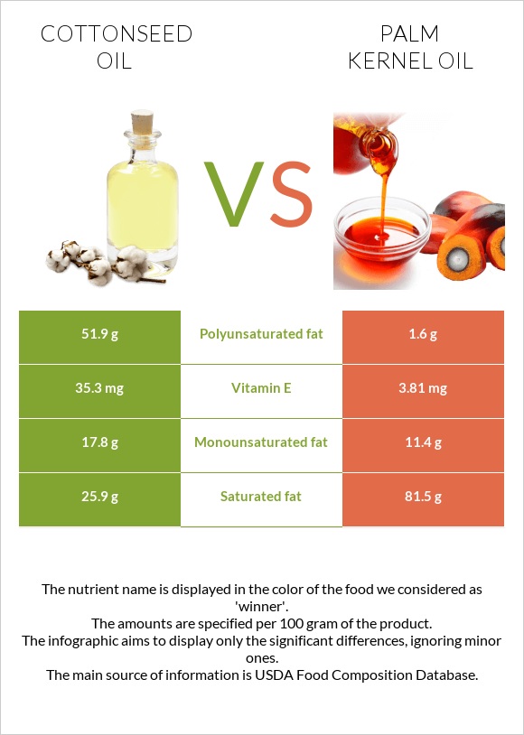 Cottonseed oil vs Palm kernel oil infographic