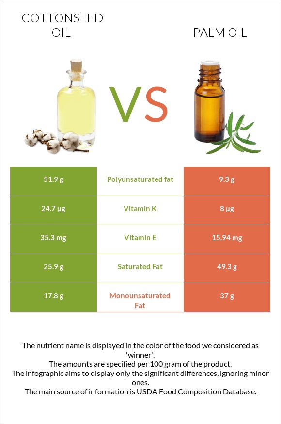 Cottonseed oil vs Palm oil infographic