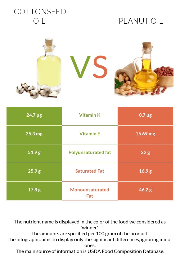 Cottonseed oil vs Peanut oil infographic