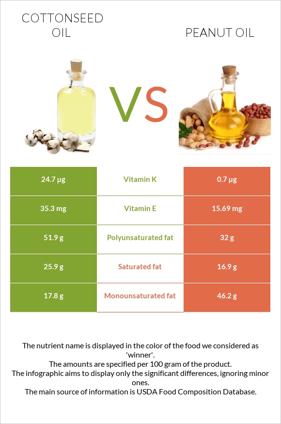 Cottonseed oil vs Peanut oil infographic