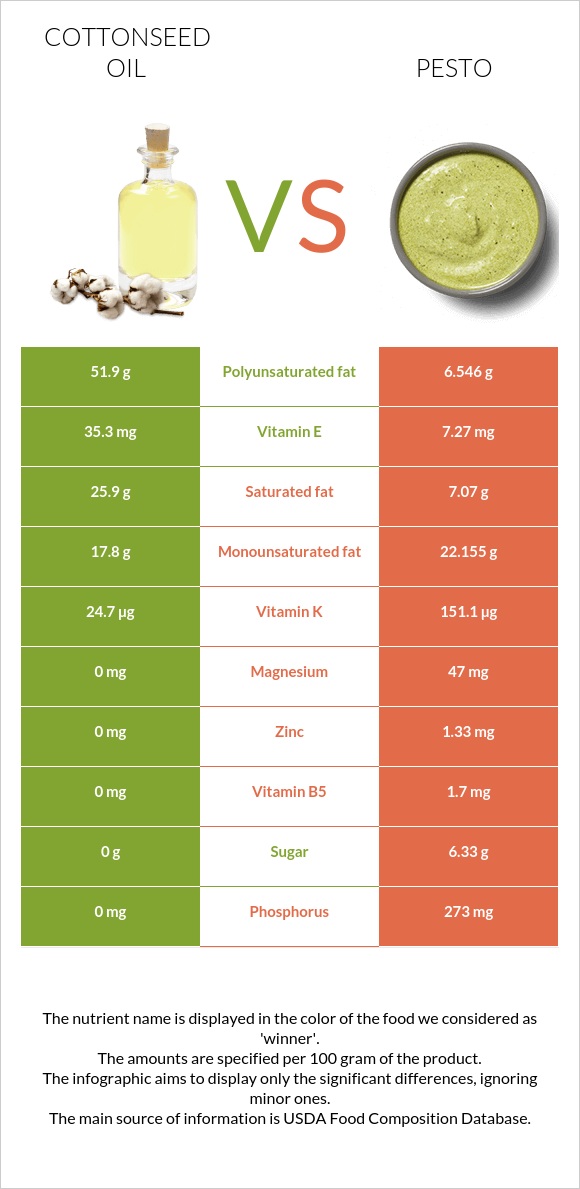Cottonseed oil vs Pesto infographic