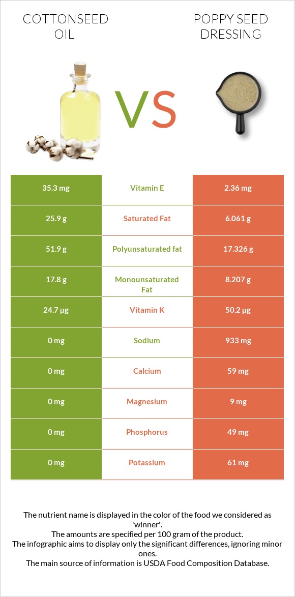 Բամբակի սերմերի յուղ vs Poppy seed dressing infographic