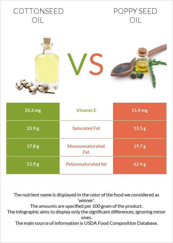 Cottonseed oil vs Poppy seed oil infographic