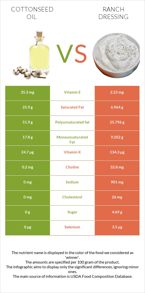 Cottonseed oil vs Ranch dressing infographic