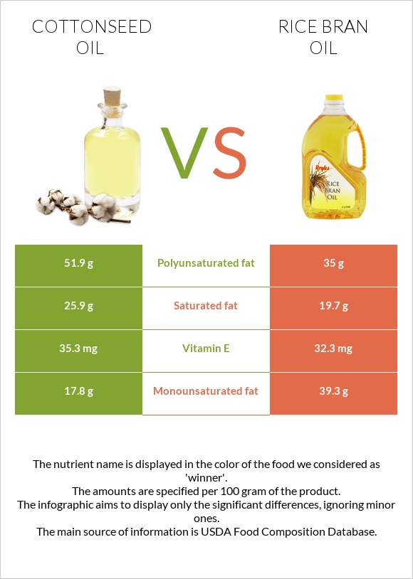 Բամբակի սերմերի յուղ vs Բրնձի յուղ infographic