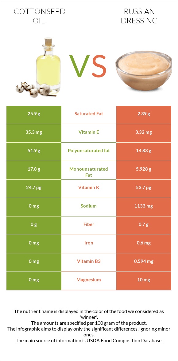 Cottonseed oil vs Russian dressing infographic