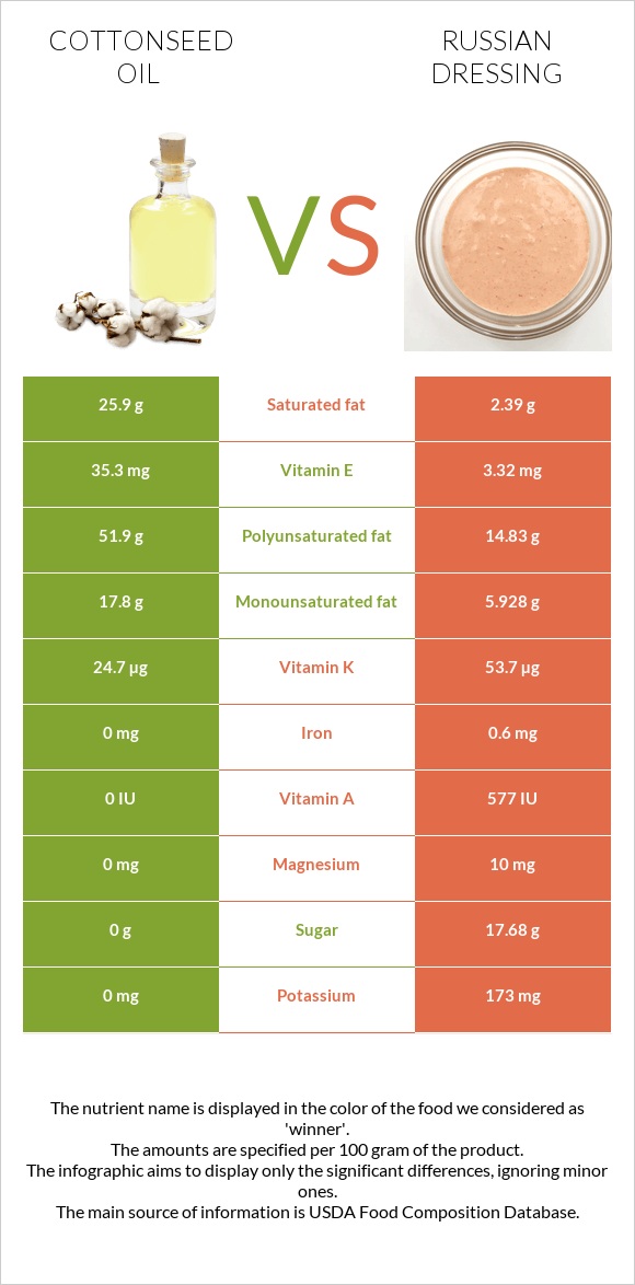 Cottonseed oil vs Russian dressing infographic