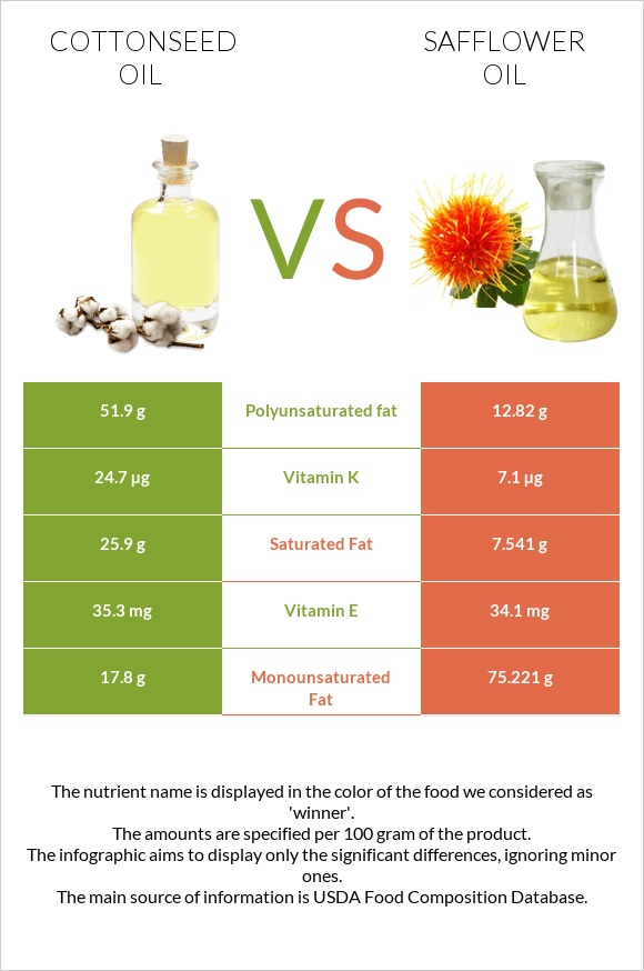 Բամբակի սերմերի յուղ vs Safflower oil infographic