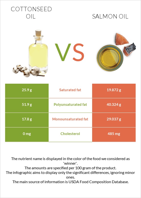 Բամբակի սերմերի յուղ vs Սալմոնի յուղ infographic