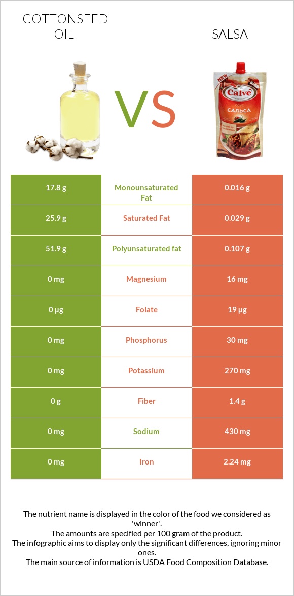 Cottonseed oil vs Salsa infographic