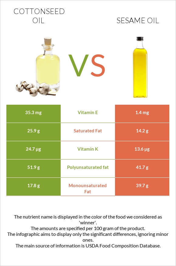 Cottonseed oil vs Sesame oil infographic