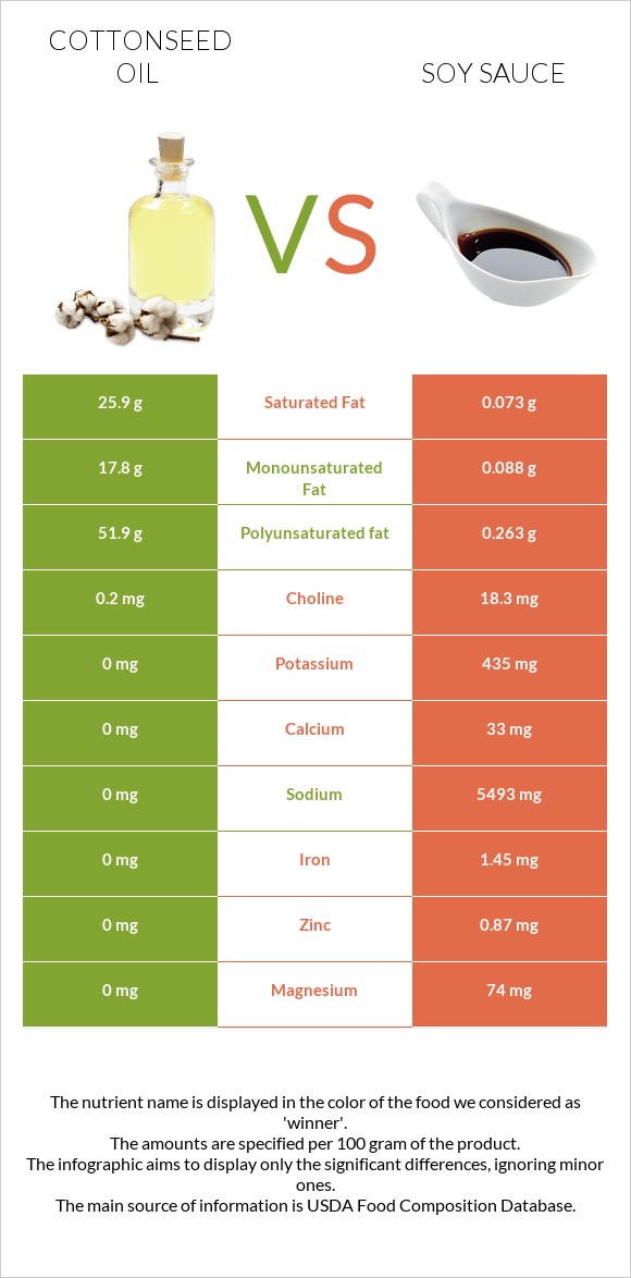 Բամբակի սերմերի յուղ vs Սոյայի սոուս infographic