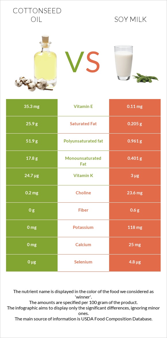 Բամբակի սերմերի յուղ vs Սոյայի կաթ infographic