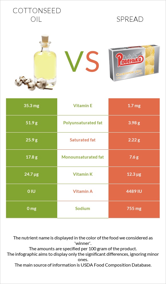 Բամբակի սերմերի յուղ vs Սպրեդ infographic