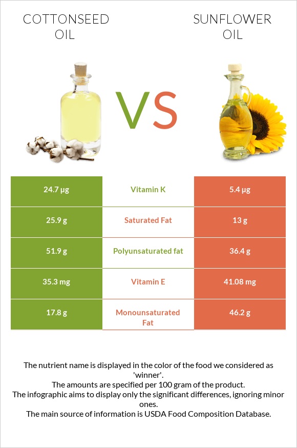 Cottonseed oil vs Sunflower oil infographic