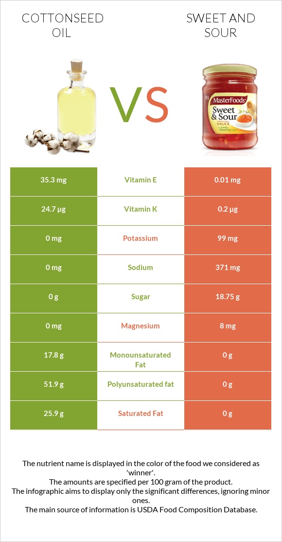 Բամբակի սերմերի յուղ vs Քաղցր եւ թթու սոուս infographic
