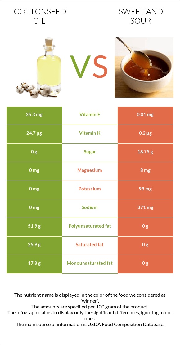 Բամբակի սերմերի յուղ vs Քաղցր եւ թթու սոուս infographic