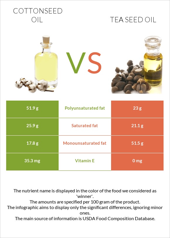 Բամբակի սերմերի յուղ vs Թեյի սերմի ձեթ infographic