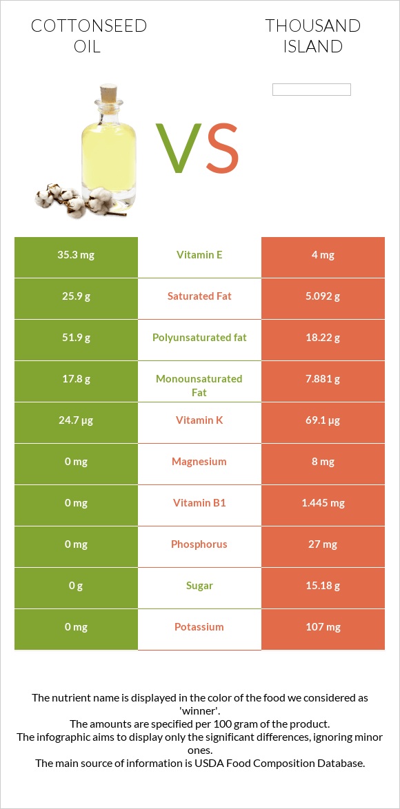 Cottonseed oil vs Thousand island infographic