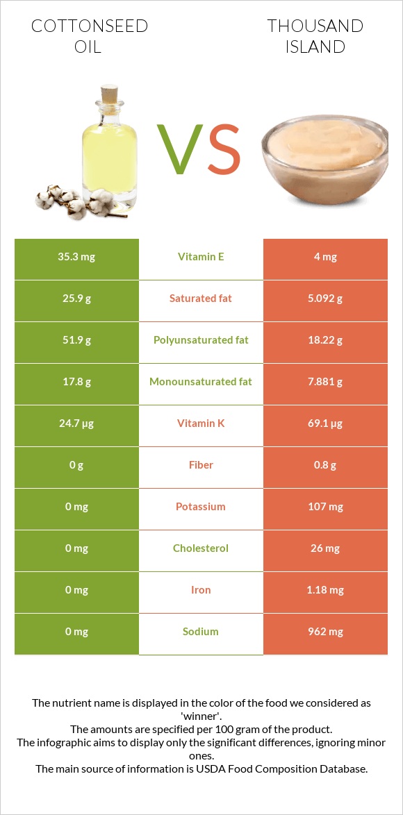 Cottonseed oil vs Thousand island infographic