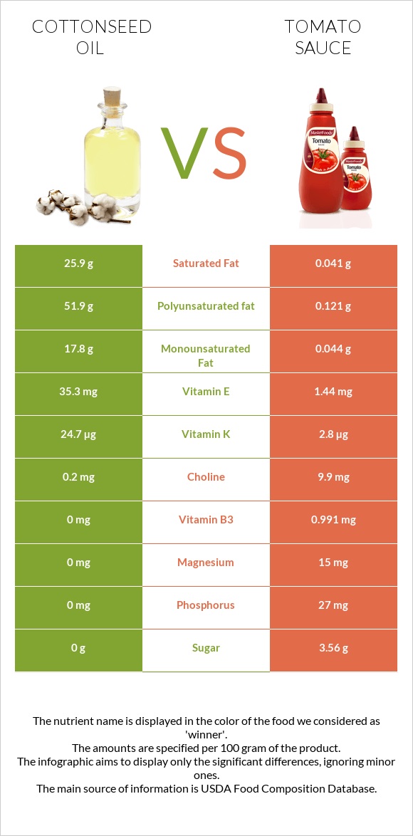 Cottonseed oil vs Tomato sauce infographic