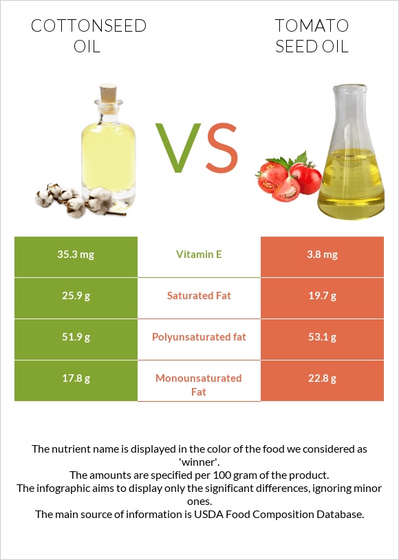 Cottonseed oil vs Tomato seed oil infographic