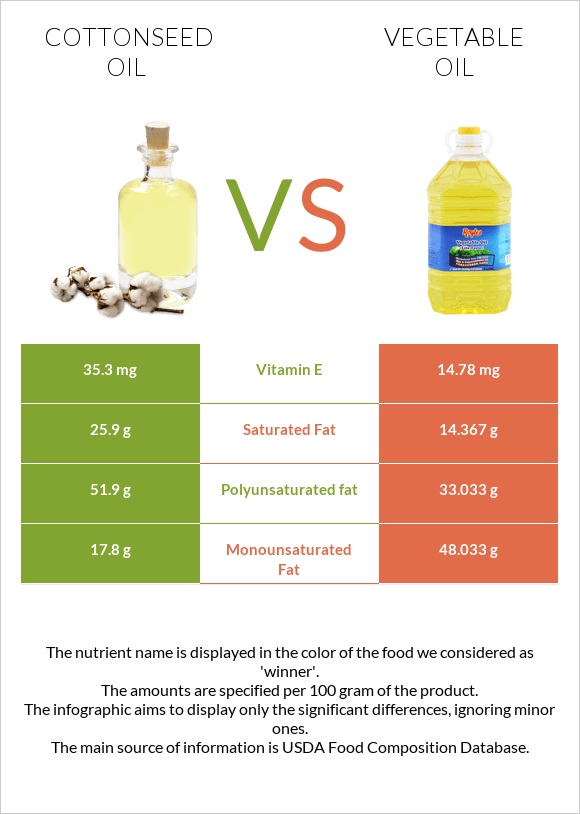 Cottonseed oil vs Vegetable oil infographic