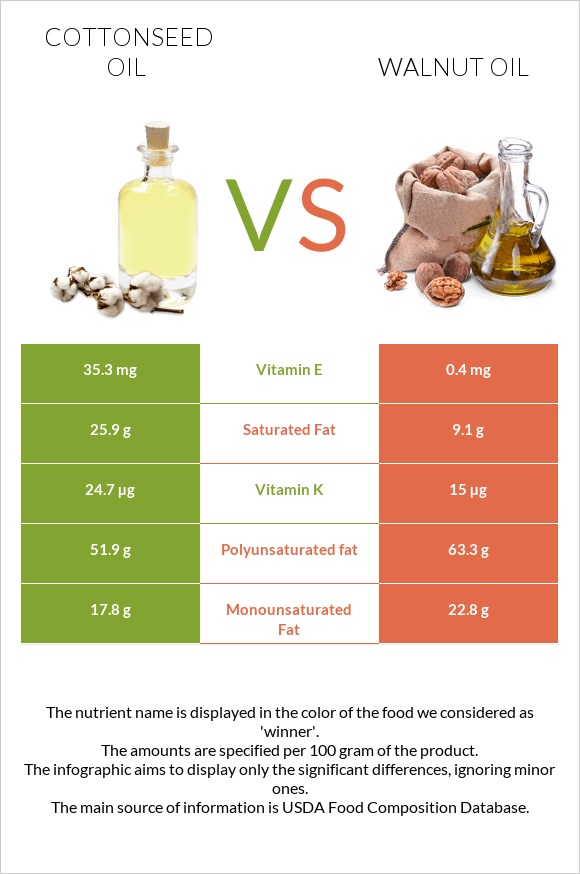 Cottonseed oil vs Walnut oil infographic