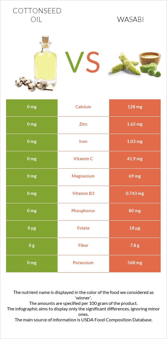 Բամբակի սերմերի յուղ vs Վասաբի infographic