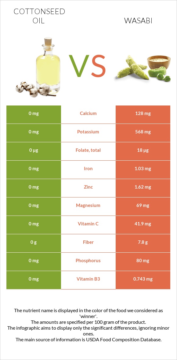 Cottonseed oil vs Wasabi infographic