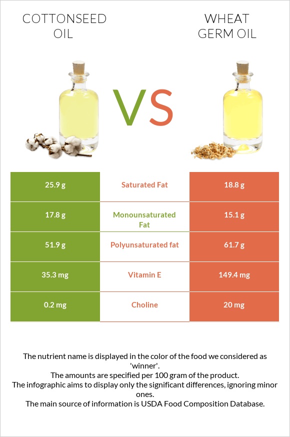 Cottonseed oil vs Wheat germ oil infographic