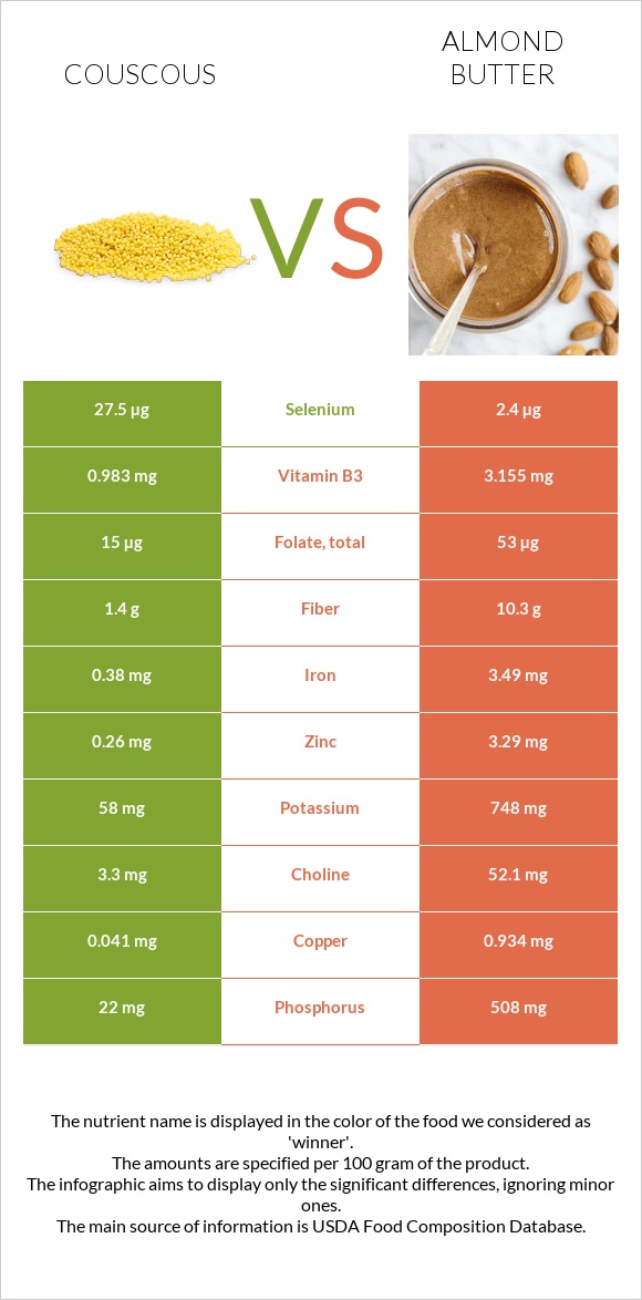 Couscous vs Almond butter infographic