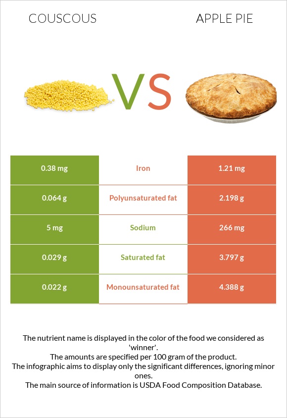 Couscous vs Apple pie infographic